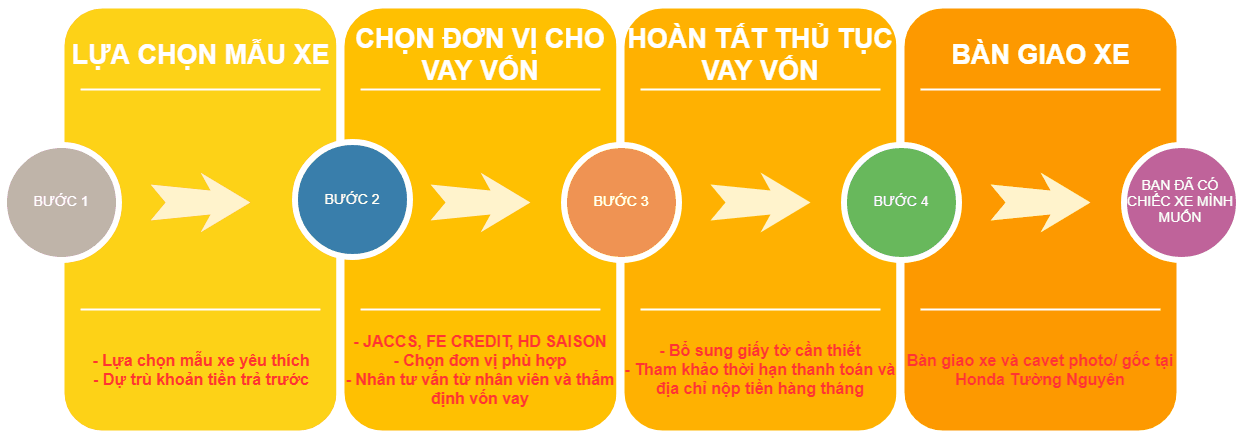 Các bước mua xe máy trả góp